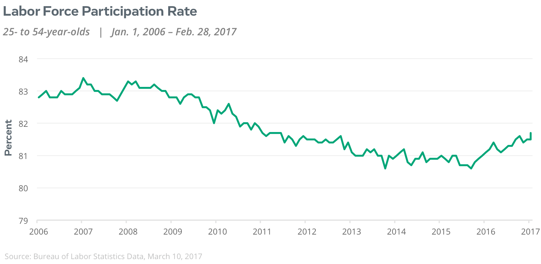 labor force participation rate